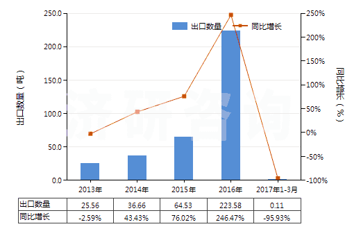 2013-2017年3月中國初級形狀的其他鹵代丁基橡膠(HS40023910)出口量及增速統(tǒng)計